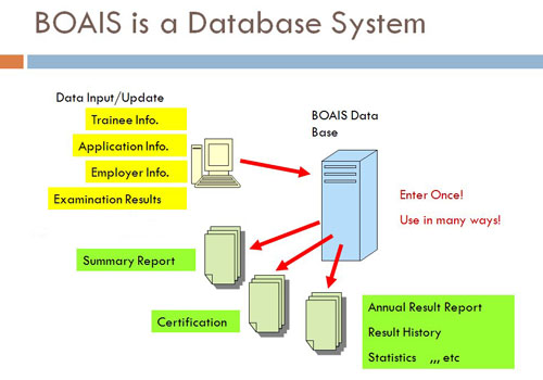 BOAIS system diagram