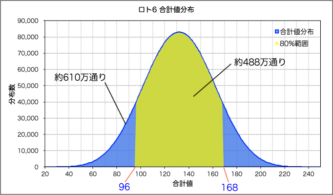 6 傾向 ロト