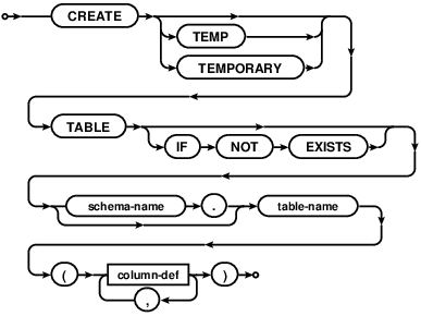 CREATE TABLE