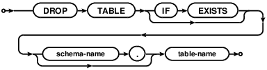 DROP TABLE