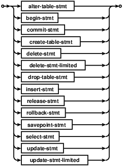 SQL Statement