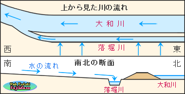 ③ 新大和川と落堀川の概念図