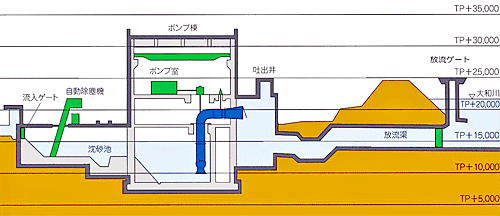 ⑥ 北條雨水ポンプ場の構造断面図(東側から見た構造)