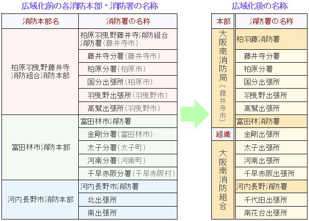 広域化前と広域化後の消防本部と消防署の名称