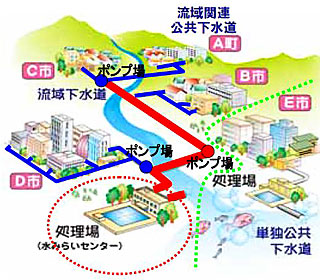 ④ 下水道の模式地図