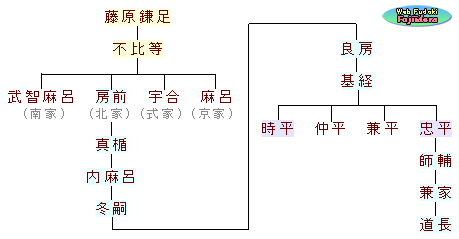 ④藤原北家の略系譜