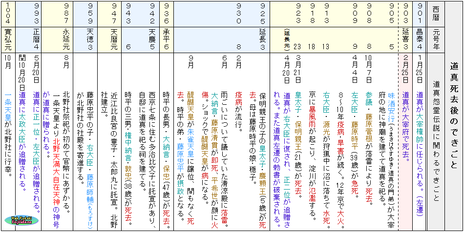 ⑥ 道真死去後のできごと