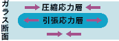 ガラス断面のメカニズム