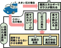 自動車ガラスが破損する原因