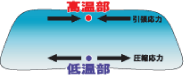 気温の変化に伴う熱応力