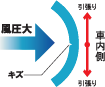 風圧変化に伴う脈動現象