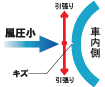 風圧変化に伴う脈動現象