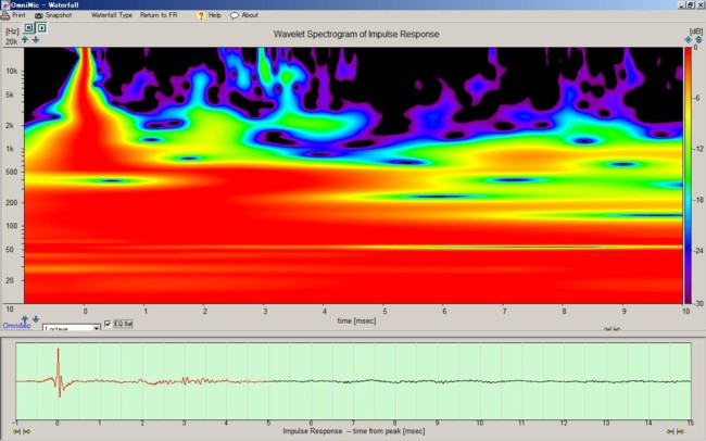 Wavelet Spectrogram