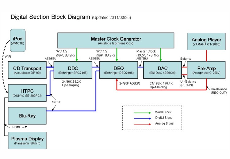 Digital Section Diagram