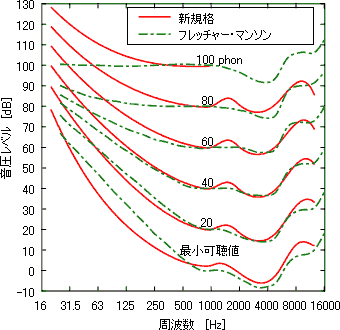 loudness curve