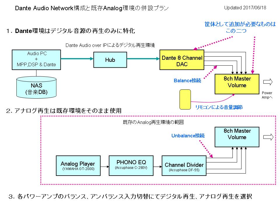 Dante Test Config