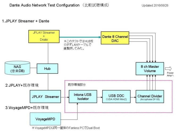 Dante Audio Network