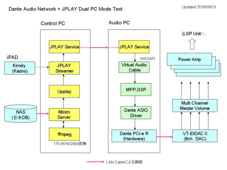 Dante Test Config