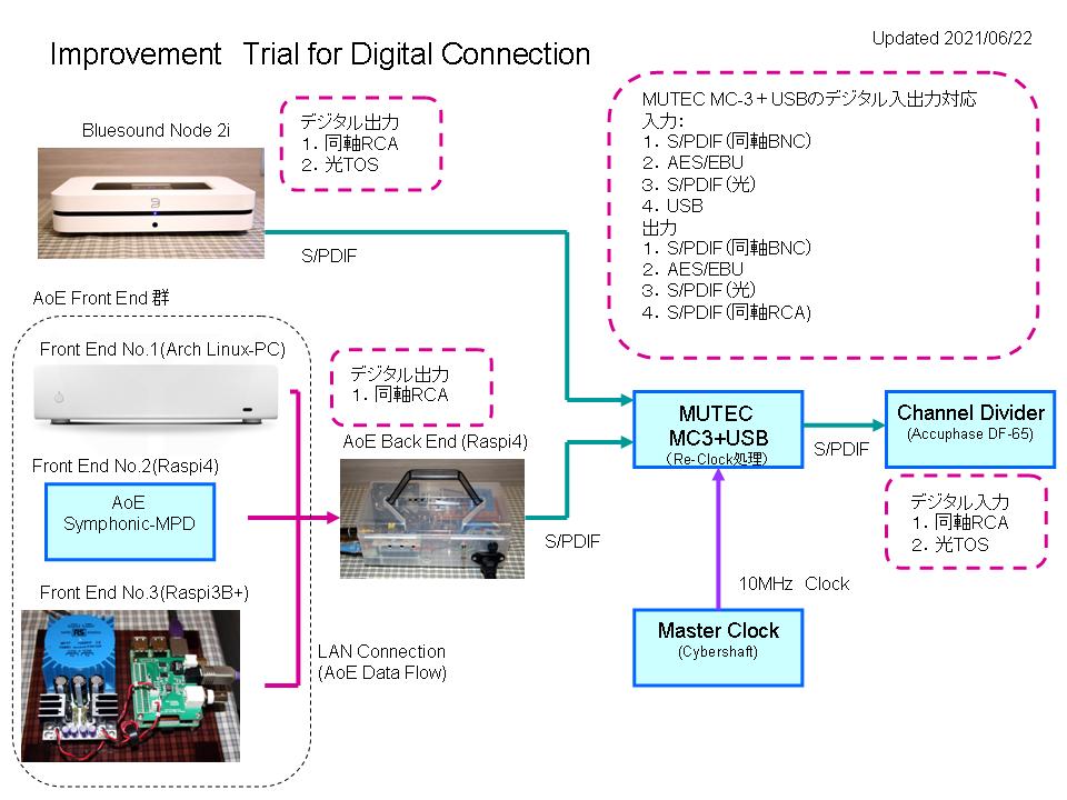 Improvement for Digital Connection