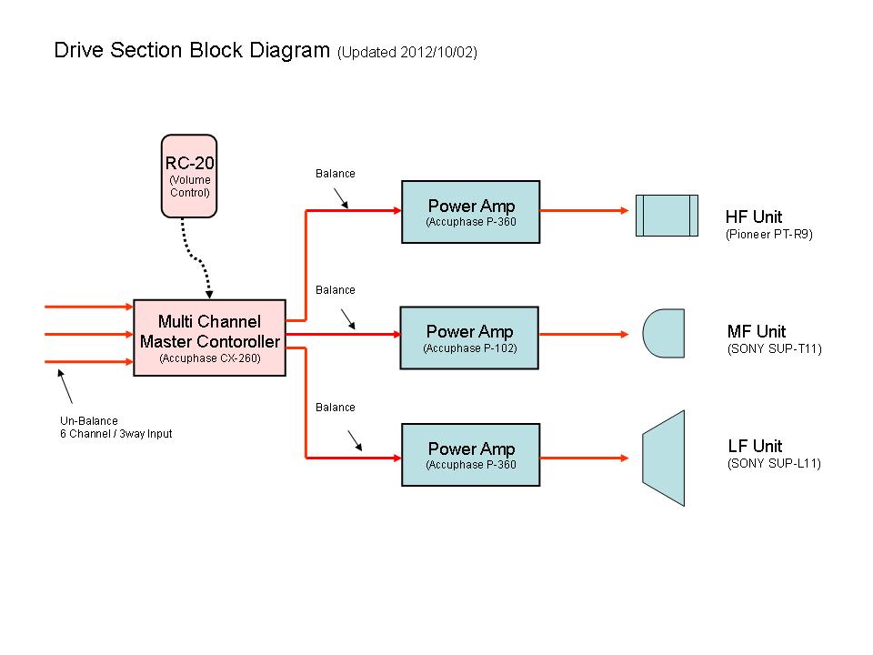 New Configuration for Drive Section