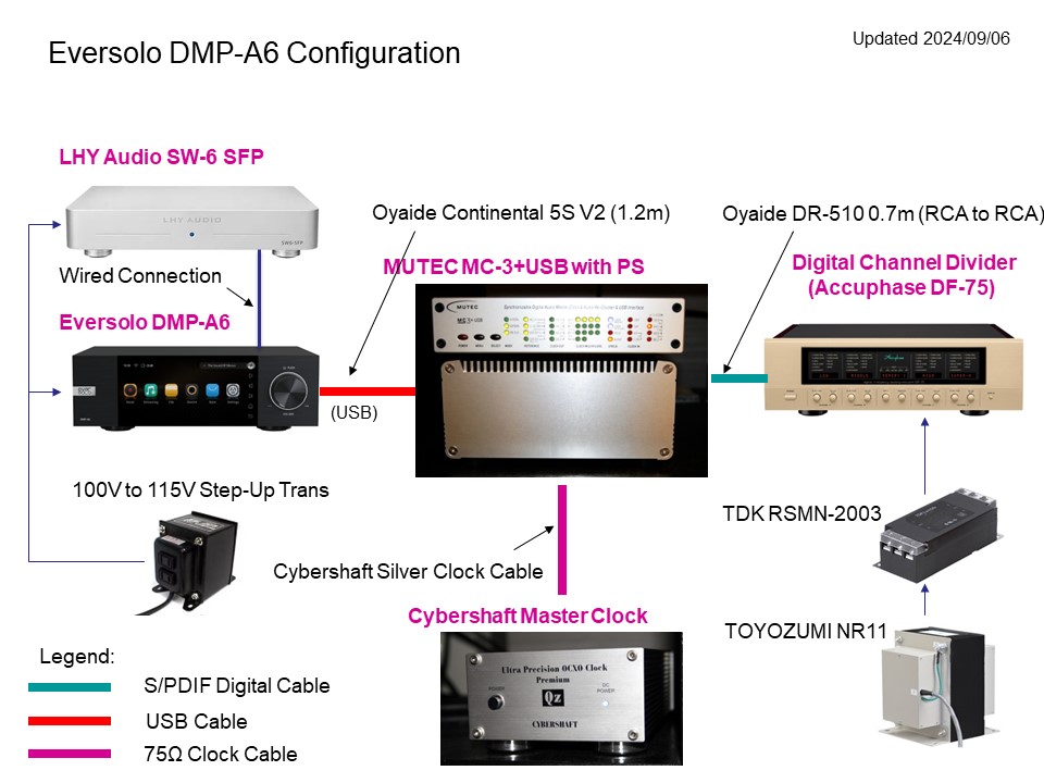 Eversolo DMP-A6 Configuration