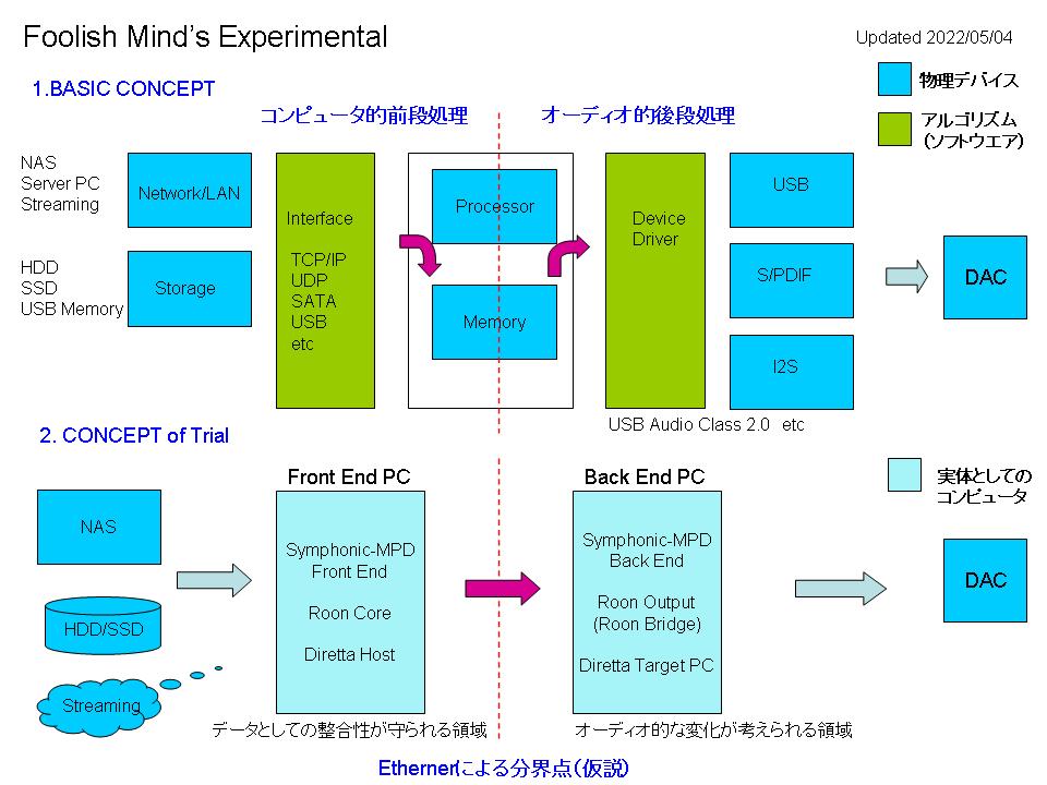 Foolish Experimental