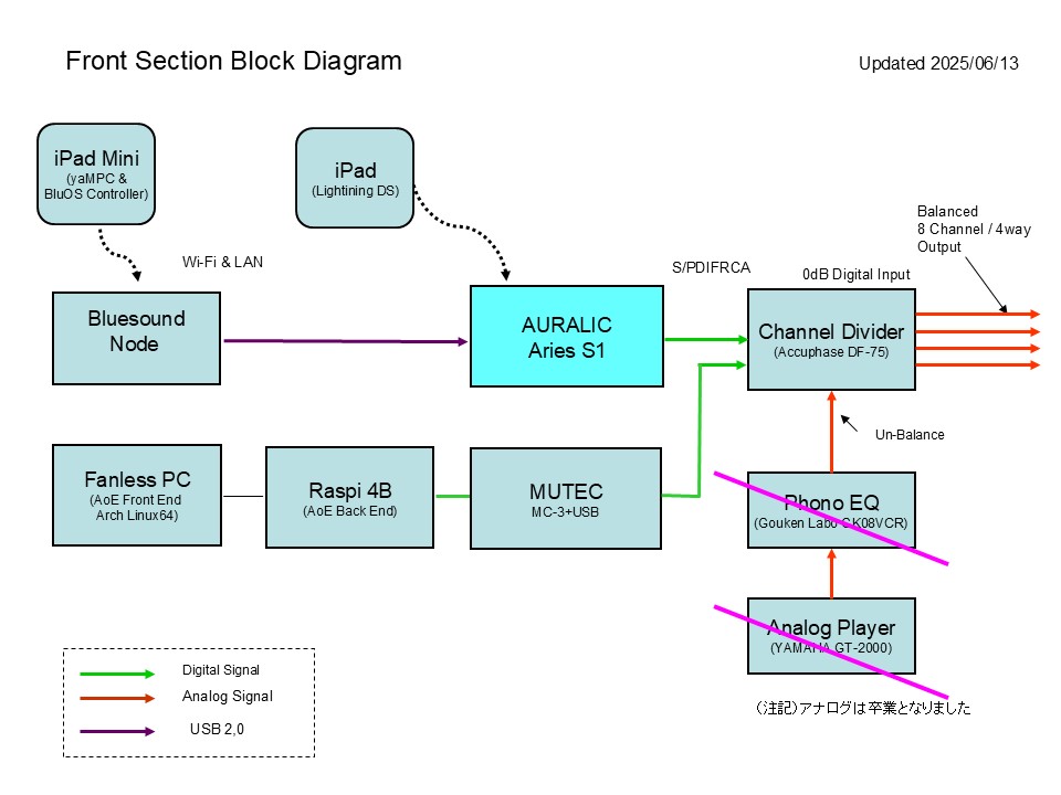 Front Section Diagram