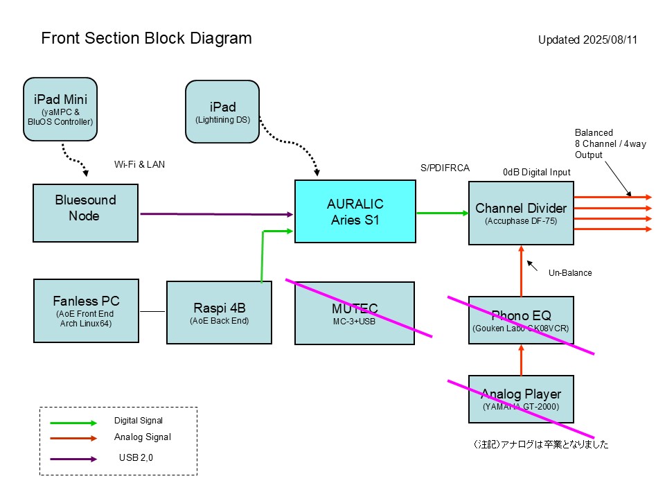 Front Section Diagram
