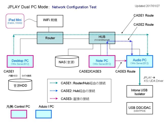 JPLAY Dual PC Network