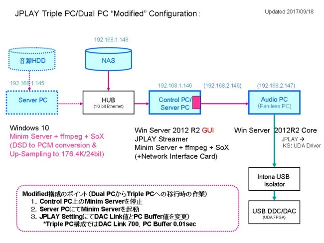 JPLAY Triple PC Config