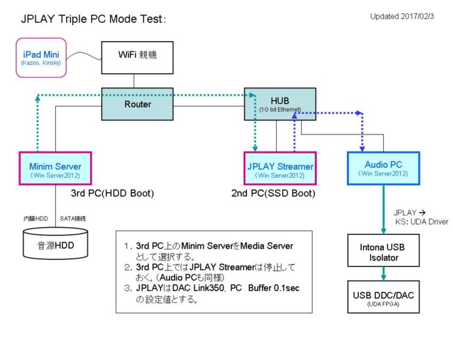 JPLAY Triple PC Config