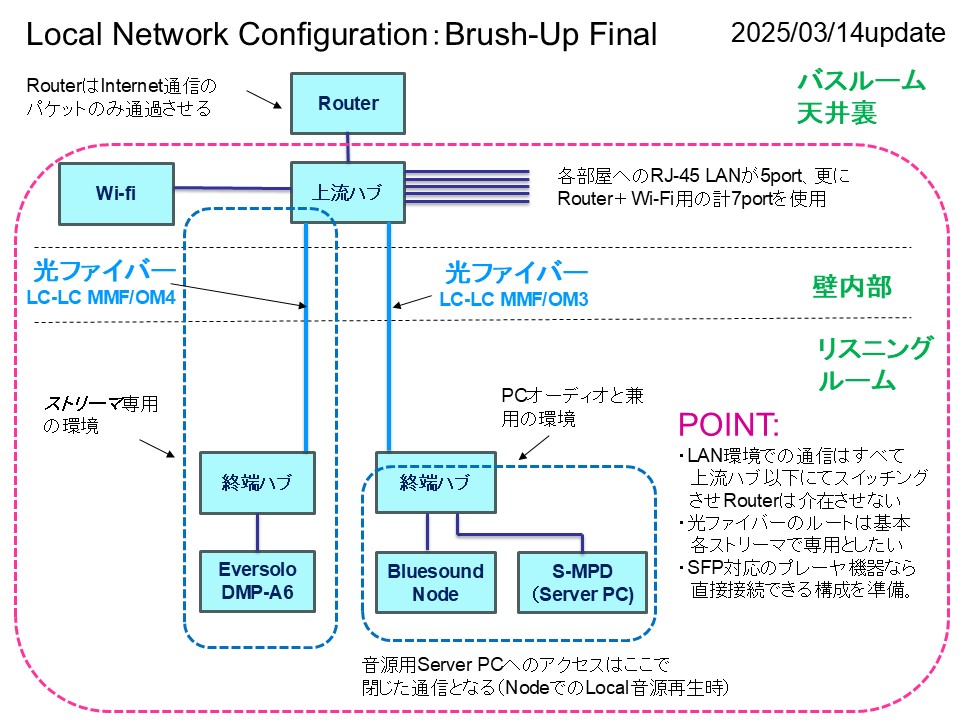 Local Network Configuration - Brushup Plan