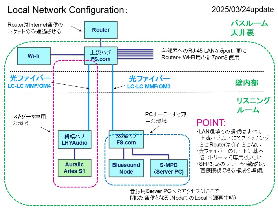 Local Network Configuration