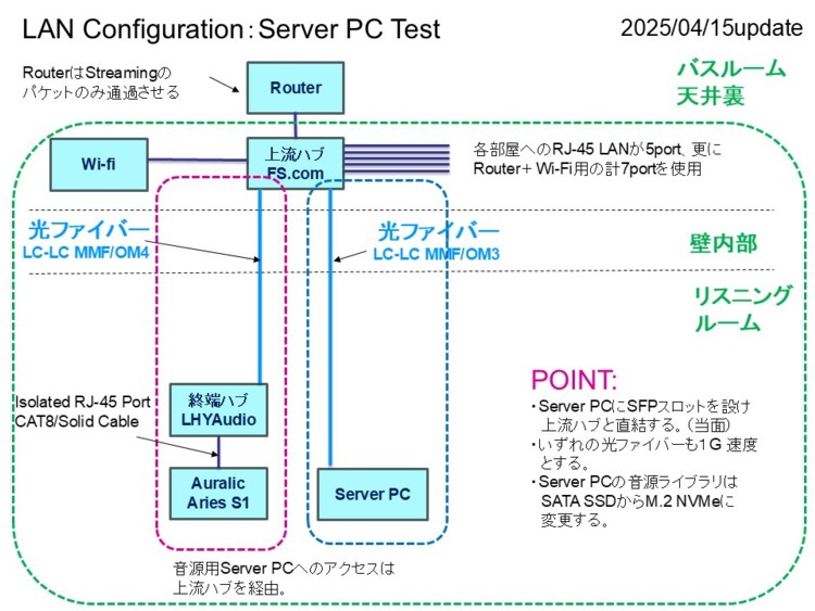 Local Network Configuration - Server PC