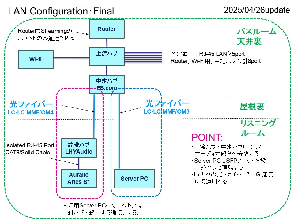 Local Network Configuration - Final