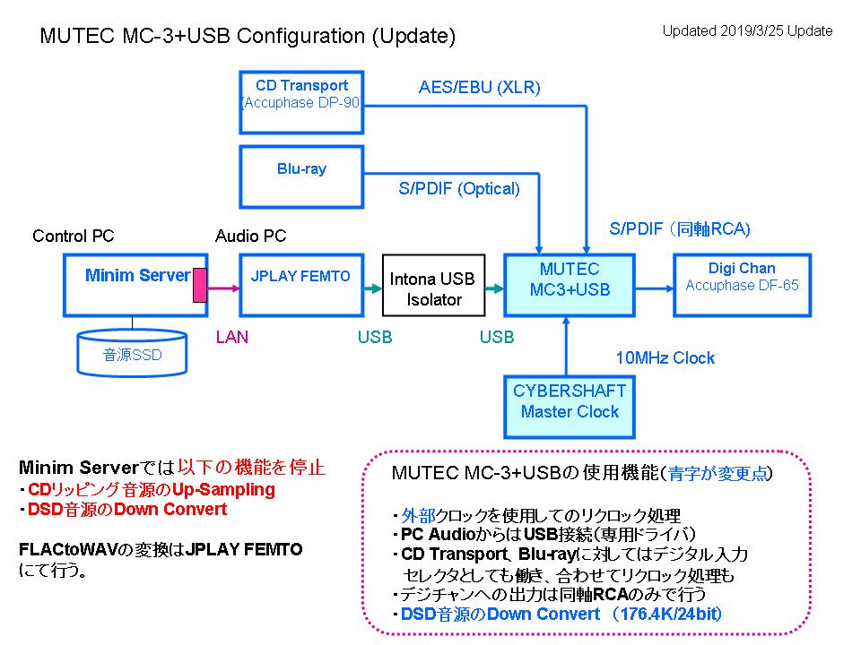 MUTEC MC-3+USB Configration