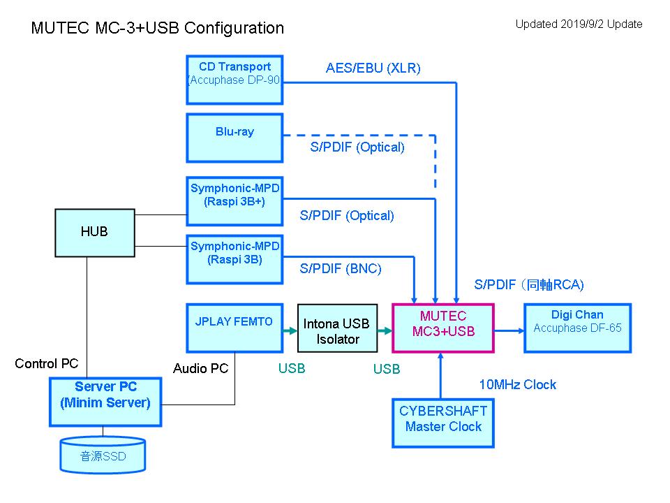 MUTEC Configuration