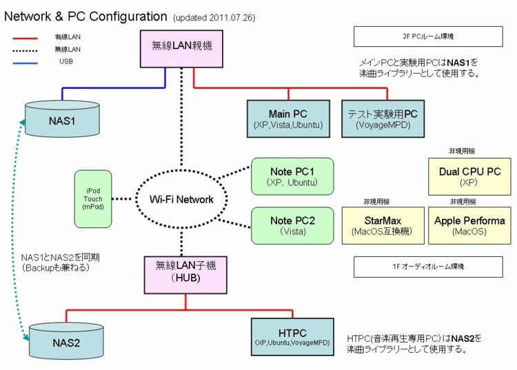 Network Configuration