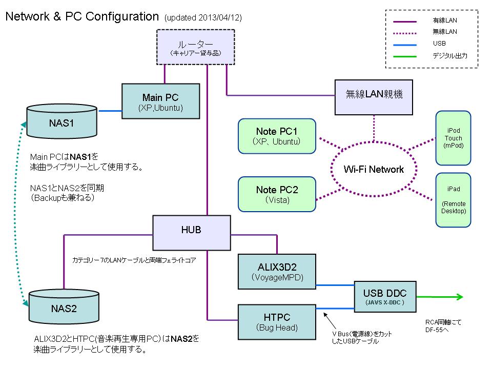 Network Configuration