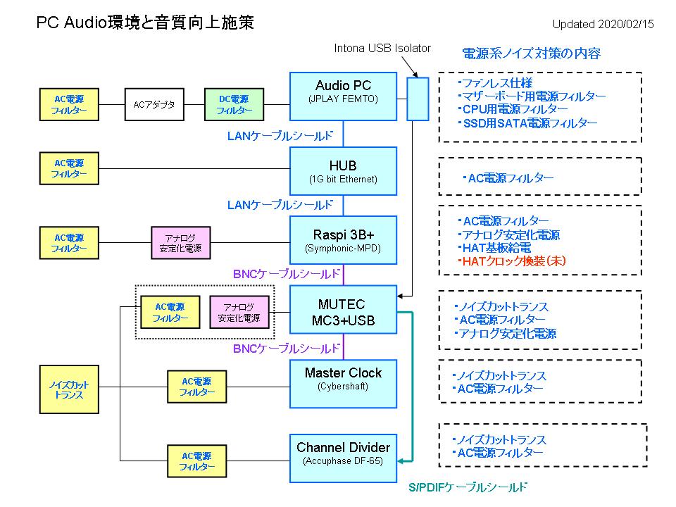 PC Audio Configuration