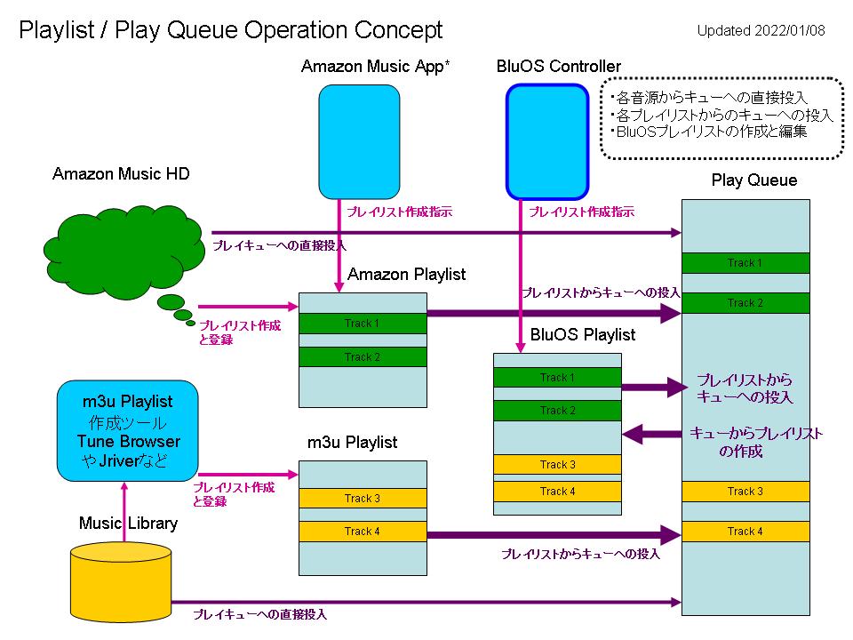 Playlist Operation Concept