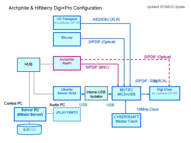 RaspPi Configuration