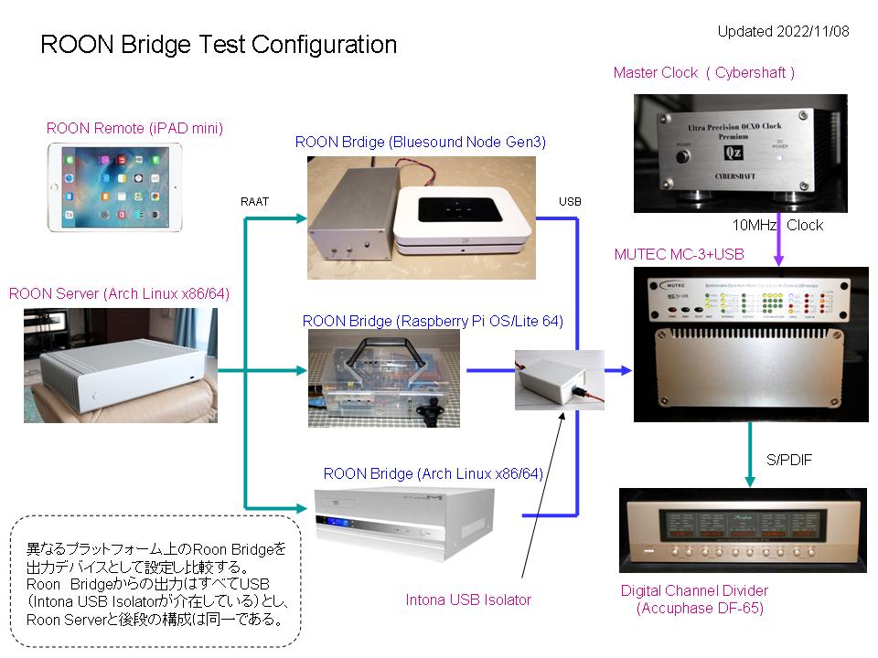 Roon Bridge Test