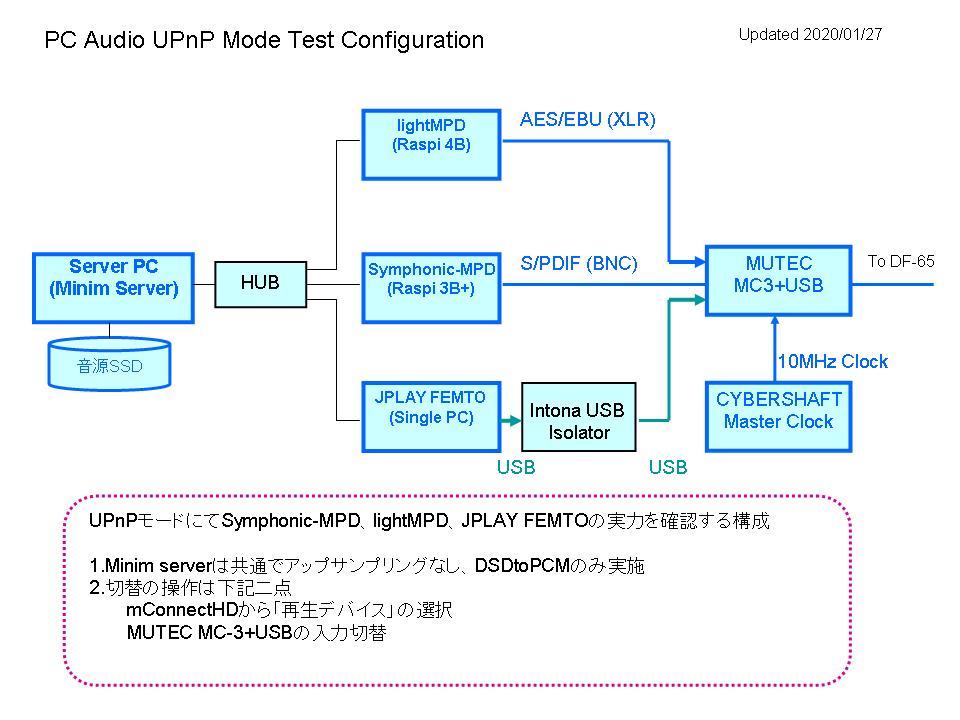 UPnP Player Test Config