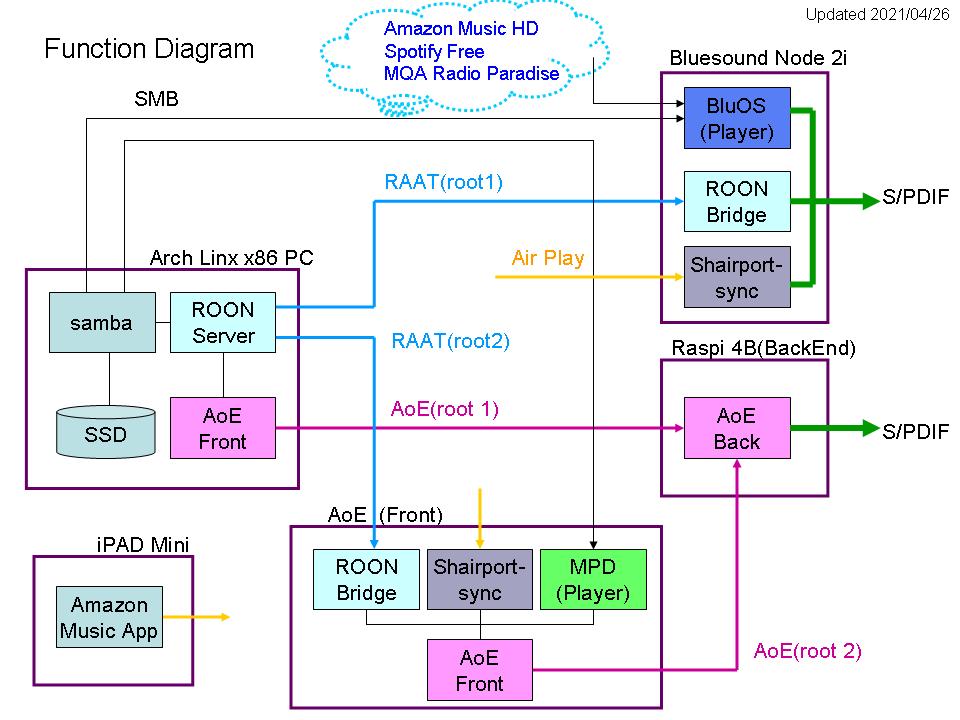 roon function diagram