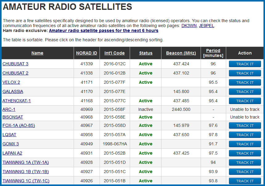 Satellite Frequency Bands Chart