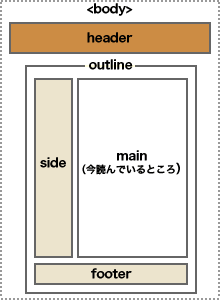 このページの構造図