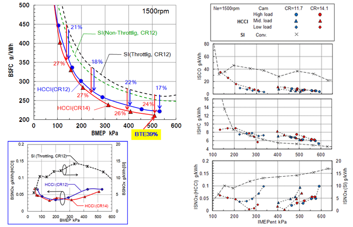 設計・試作したBDSC-HCCIエンジンの基本性能
