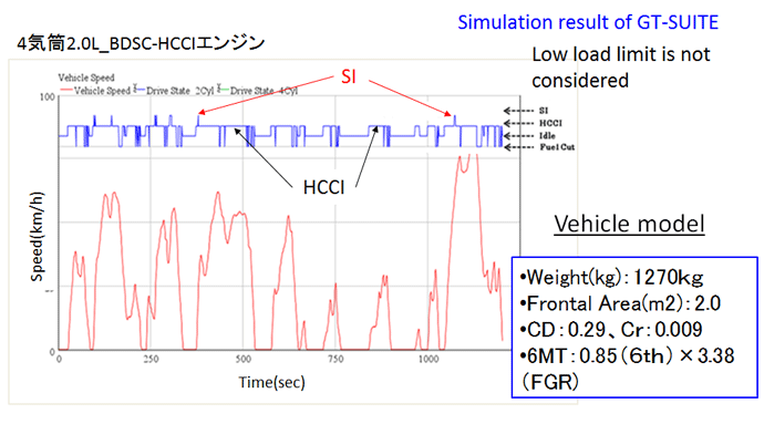 JC08モード走行のHCCI運転領域