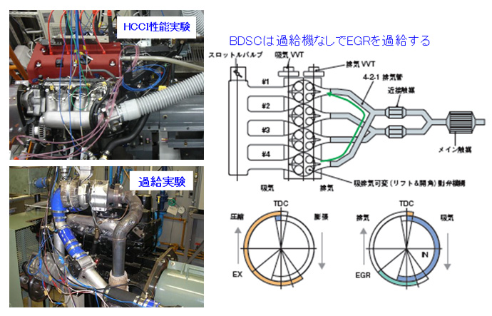 ターボ過給HCCI ガソリンエンジンの研究